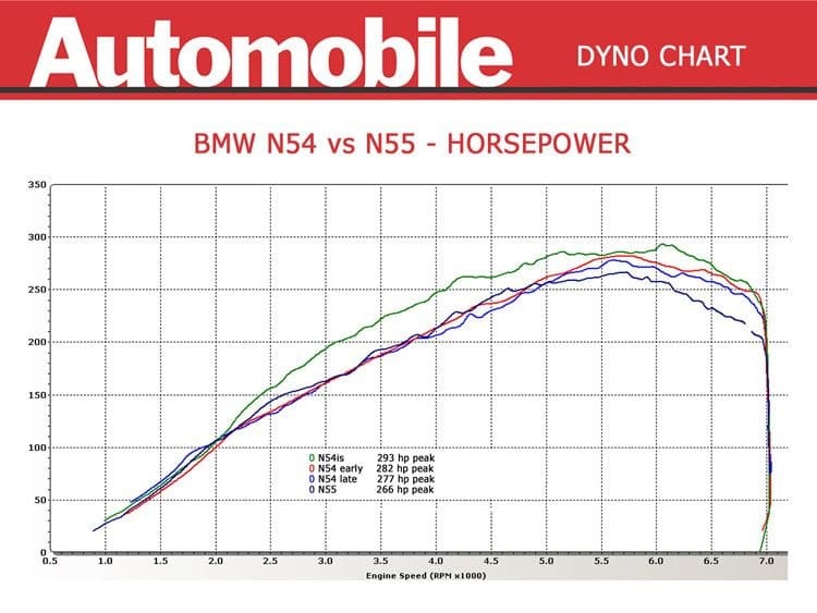 n54 vs n55