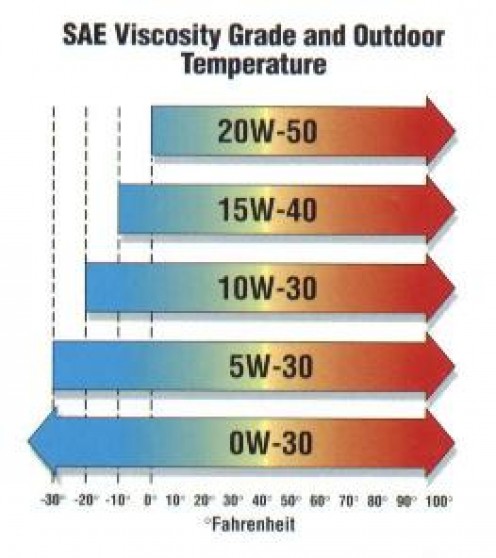 5w Vs 5w30 What S The Difference Between These Motor Oils