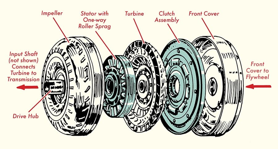 automatic transmission clutch