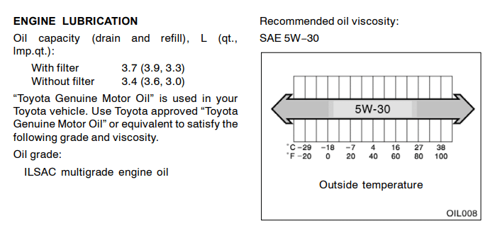 What kind of oil does a Toyota Prius take?