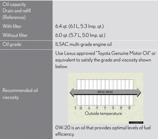 recommended oil for 2010 Lexus RX 350