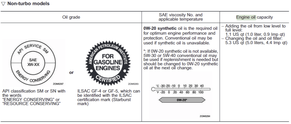 What oil does a 2012 Subaru Impreza take?