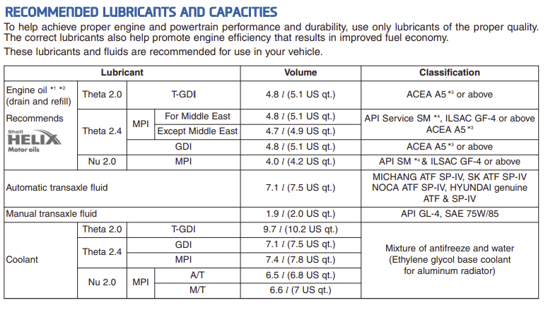2016 Hyundai Sonata oil capacities