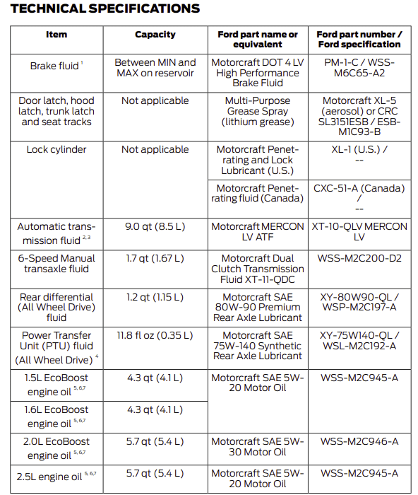 What oil does a 2014 Ford Fusion 2.0 take?