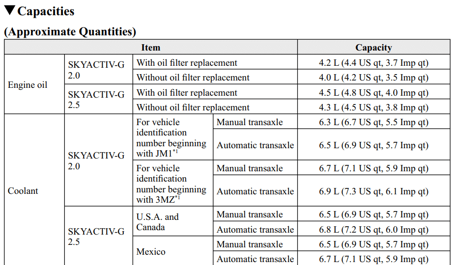 How much oil does a 2015 Mazda 3 Skyactiv take?