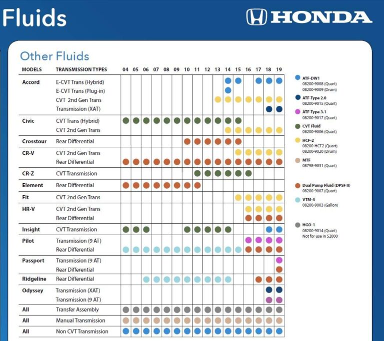 Honda HCF2 Transmission Fluid Equivalent EnginesWork
