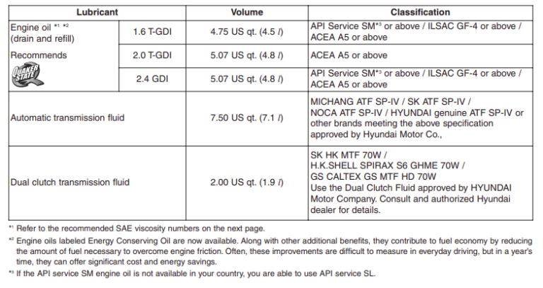 2015 Hyundai Sonata Oil Type | EnginesWork