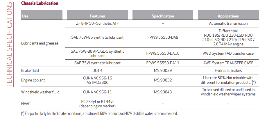 Transmission Fluid Capacities