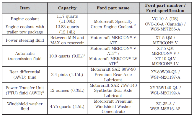 2009 Ford Edge transmission fluid capacity
