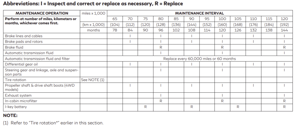 transmission fluid change intervals