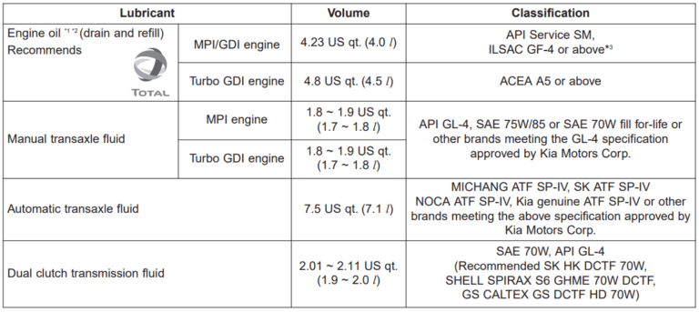 Kia Forte Transmission Fluid Capacity | EnginesWork