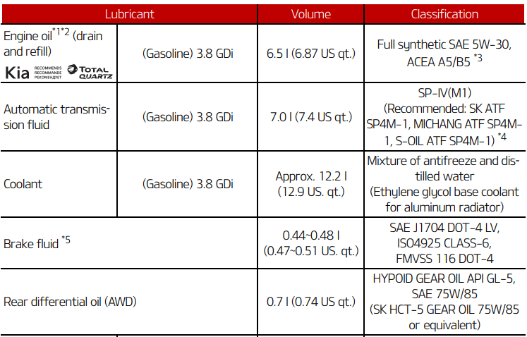 Kia Telluride transmission fluid type