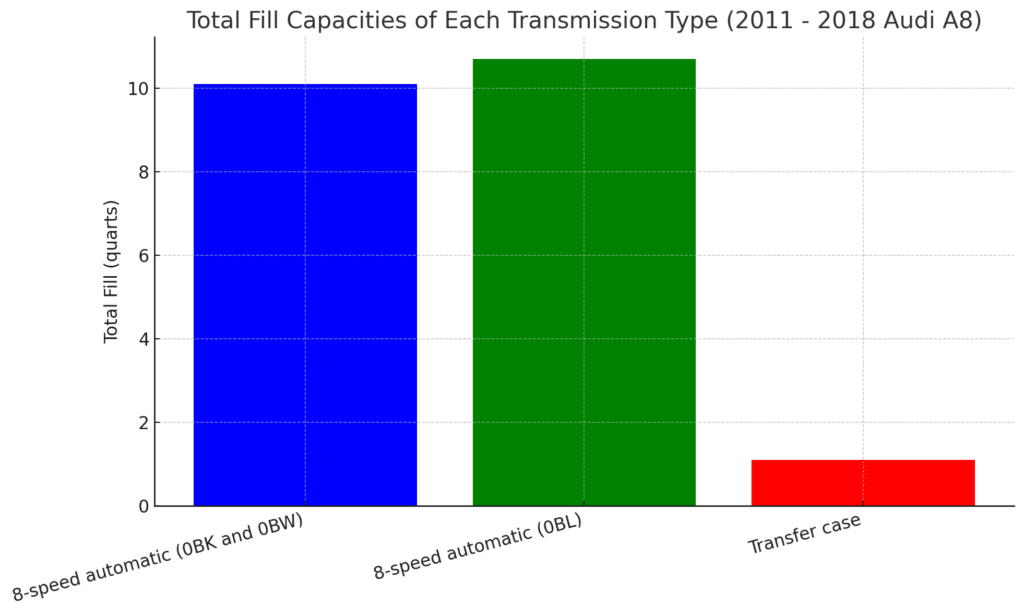 Total fill capacities of each transmission type
